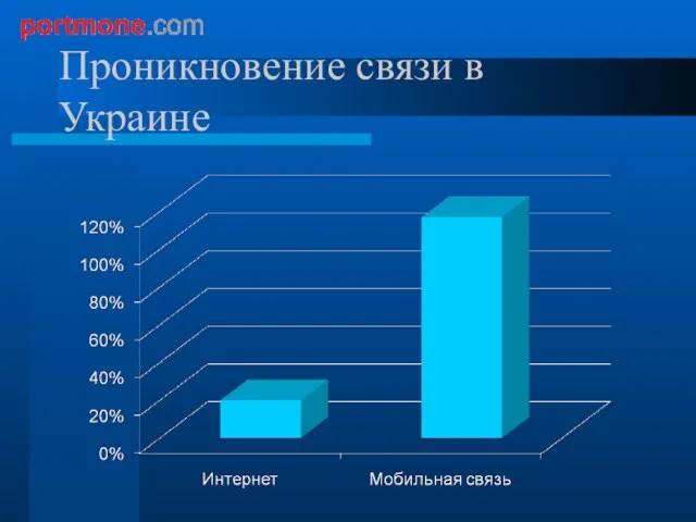 Проникновение связи в Украине