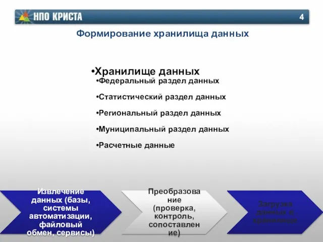 Формирование хранилища данных Хранилище данных Федеральный раздел данных Статистический раздел данных Региональный