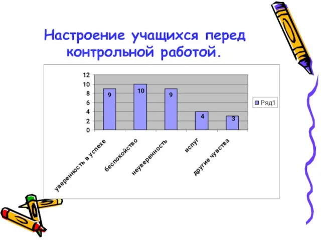 Настроение учащихся перед контрольной работой.