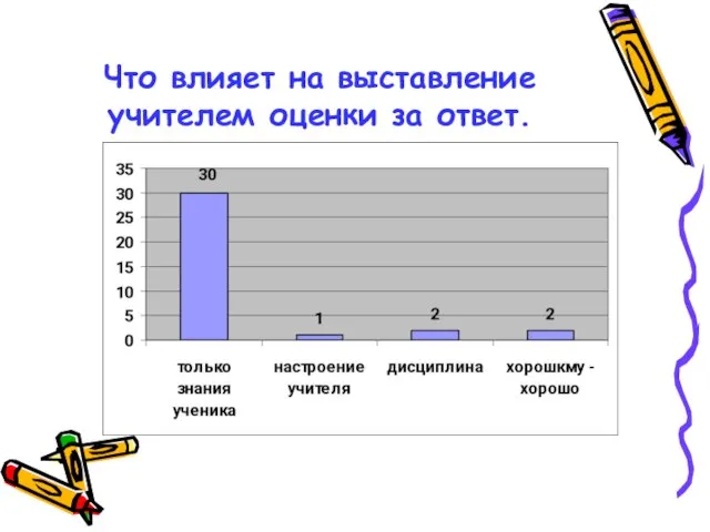 Что влияет на выставление учителем оценки за ответ.