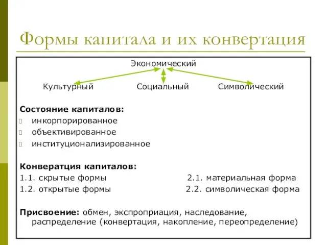 Формы капитала и их конвертация Экономический Культурный Социальный Символический Состояние капиталов: инкорпорированное