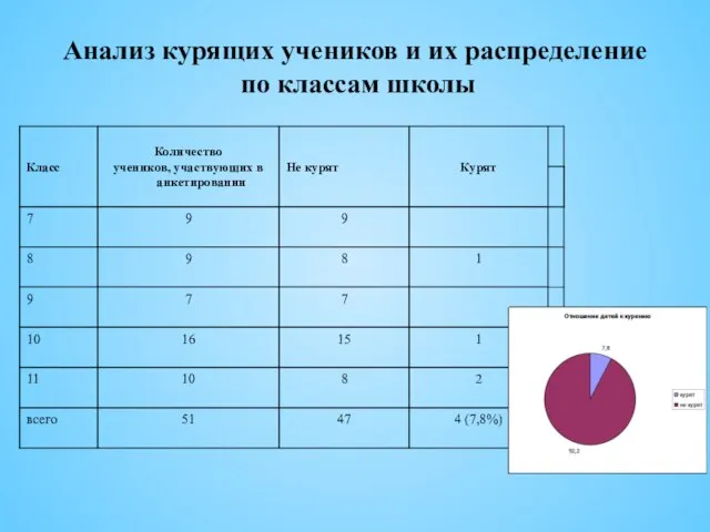 Анализ курящих учеников и их распределение по классам школы