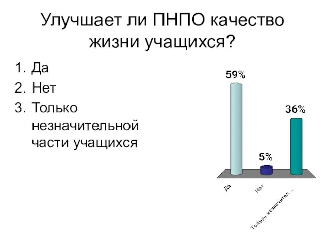 Улучшает ли ПНПО качество жизни учащихся? Да Нет Только незначительной части учащихся