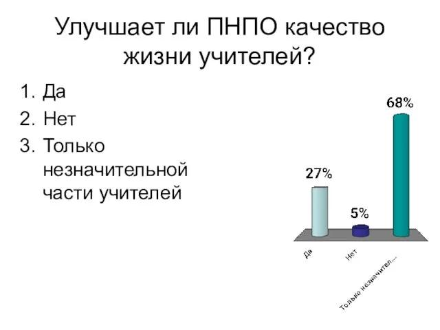 Улучшает ли ПНПО качество жизни учителей? Да Нет Только незначительной части учителей