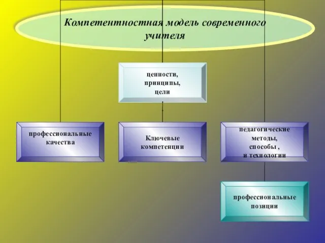 Компетентностная модель современного учителя