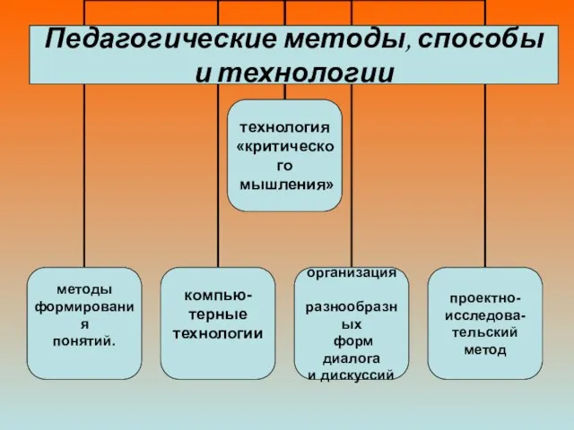 технология «критического мышления» Педагогические методы, способы и технологии