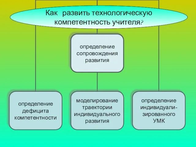 определение сопровождения развития Как развить технологическую компетентность учителя?