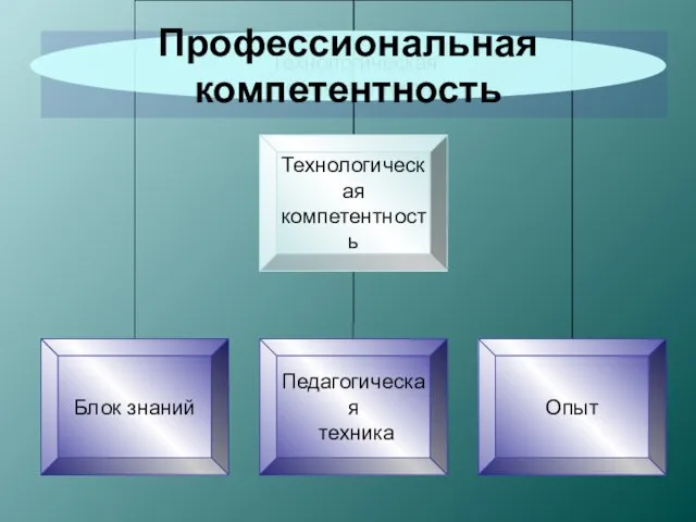 Технологическая компетентность Профессиональная компетентность