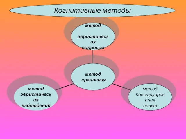 Когнитивные методы