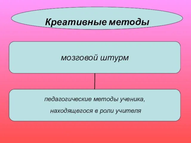 мозговой штурм Креативные методы