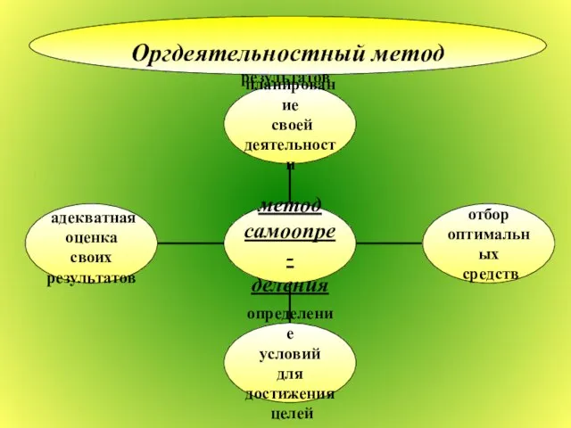 адекватная оценка своих результатов Оргдеятельностный метод