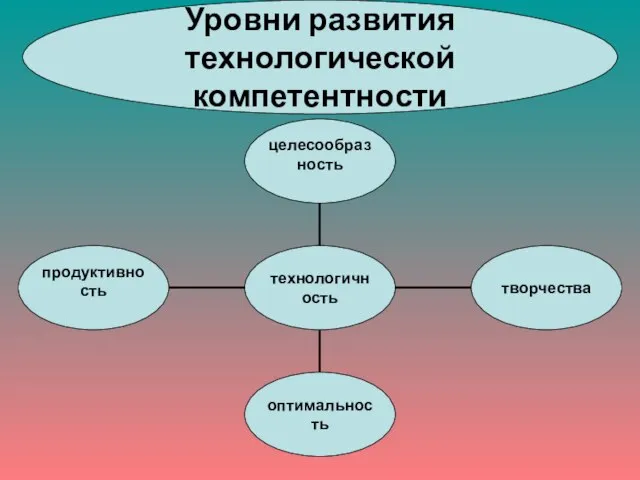 продуктивность Уровни развития технологической компетентности