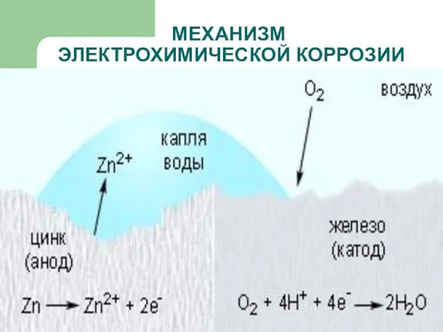 МЕХАНИЗМ ЭЛЕКТРОХИМИЧЕСКОЙ КОРРОЗИИ