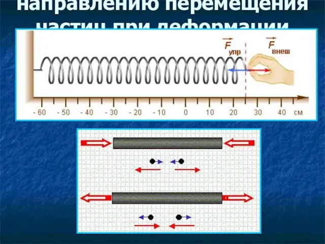 Направление силы упругости: противоположно направлению перемещения частиц при деформации