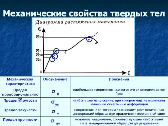 Механические свойства твердых тел