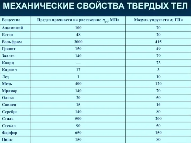 МЕХАНИЧЕСКИЕ СВОЙСТВА ТВЕРДЫХ ТЕЛ