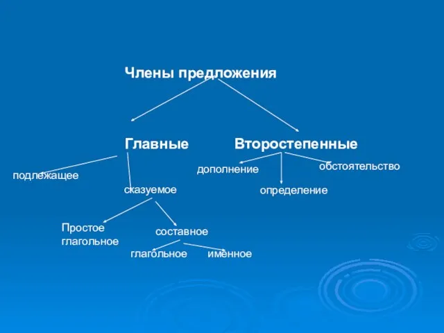 Члены предложения Главные Второстепенные подлежащее сказуемое дополнение определение обстоятельство Простое глагольное составное глагольное именное