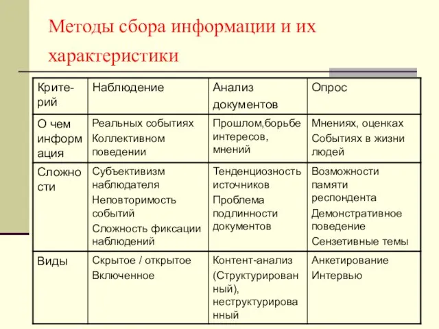 Методы сбора информации и их характеристики