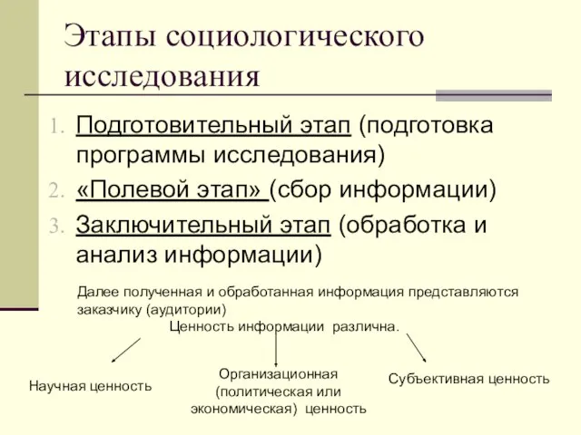 Этапы социологического исследования Подготовительный этап (подготовка программы исследования) «Полевой этап» (сбор информации)