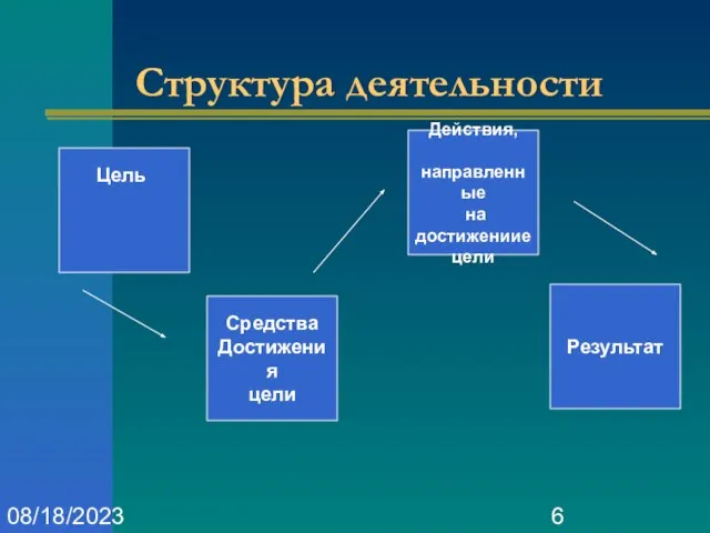 08/18/2023 Структура деятельности Средства Достижения цели Действия, направленные на достижениие цели Результат Цель