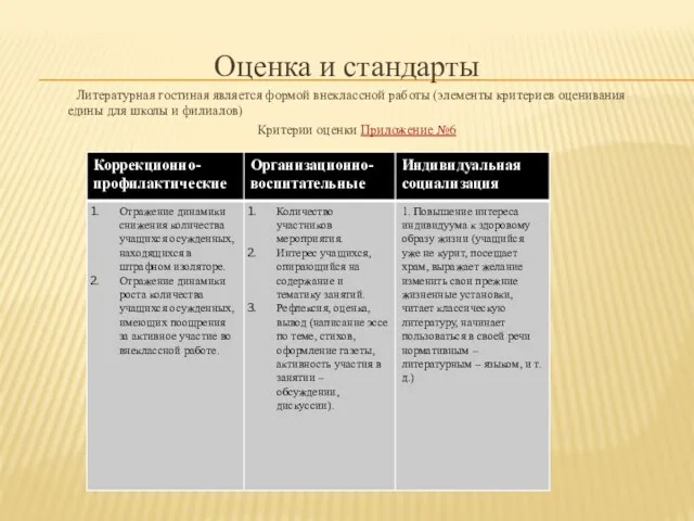 Оценка и стандарты Литературная гостиная является формой внеклассной работы (элементы критериев оценивания