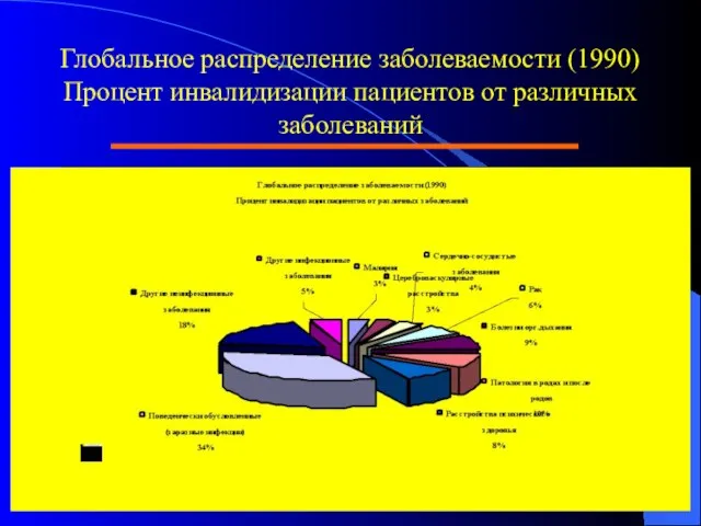 Глобальное распределение заболеваемости (1990) Процент инвалидизации пациентов от различных заболеваний