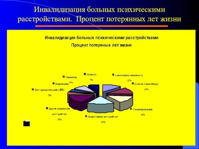 Инвалидизация больных психическими расстройствами. Процент потерянных лет жизни