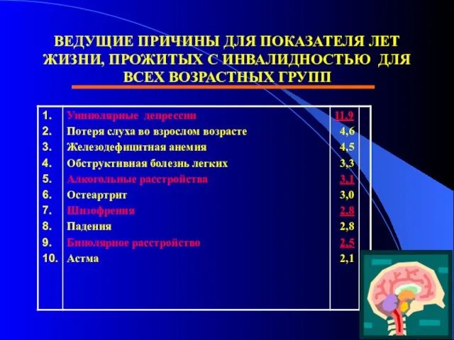 ВЕДУЩИЕ ПРИЧИНЫ ДЛЯ ПОКАЗАТЕЛЯ ЛЕТ ЖИЗНИ, ПРОЖИТЫХ С ИНВАЛИДНОСТЬЮ ДЛЯ ВСЕХ ВОЗРАСТНЫХ ГРУПП