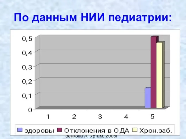 Экология пространства,Зенкова А, Уртам, 2008г По данным НИИ педиатрии: