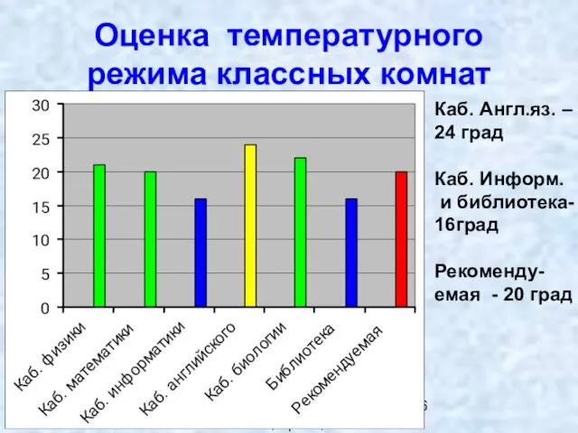 Экология пространства,Зенкова А, Уртам, 2008г Оценка температурного режима классных комнат Каб. Англ.яз.