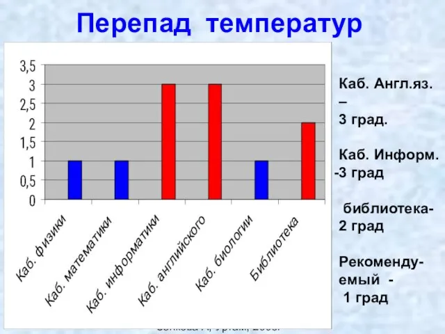 Экология пространства,Зенкова А, Уртам, 2008г Перепад температур Каб. Англ.яз. – 3 град.