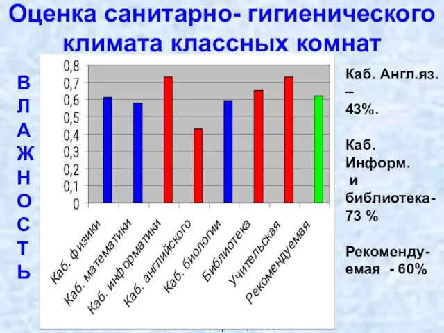 Экология пространства,Зенкова А, Уртам, 2008г Оценка санитарно- гигиенического климата классных комнат В