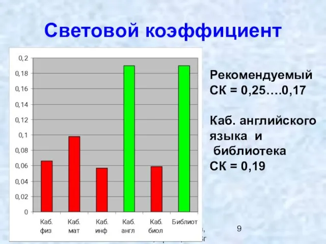 Экология пространства,Зенкова А, Уртам, 2008г Световой коэффициент Рекомендуемый СК = 0,25….0,17 Каб.