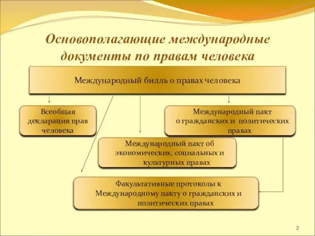 Основополагающие международные документы по правам человека Международный билль о правах человека Всеобщая