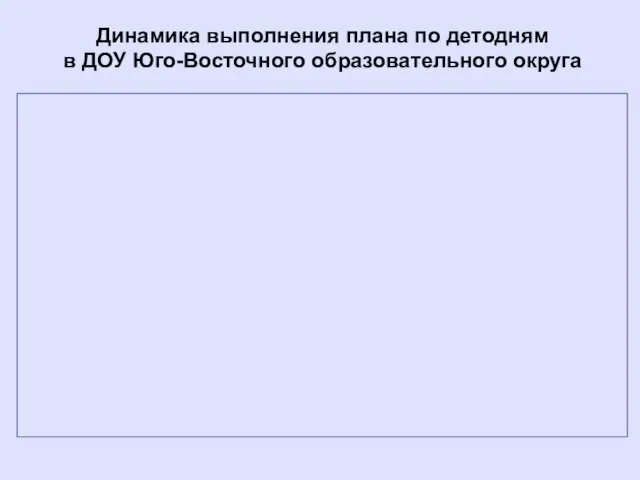 Динамика выполнения плана по детодням в ДОУ Юго-Восточного образовательного округа