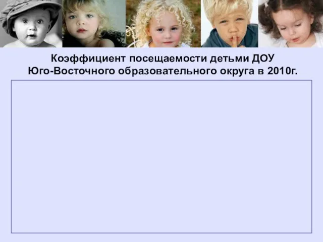 Коэффициент посещаемости детьми ДОУ Юго-Восточного образовательного округа в 2010г.