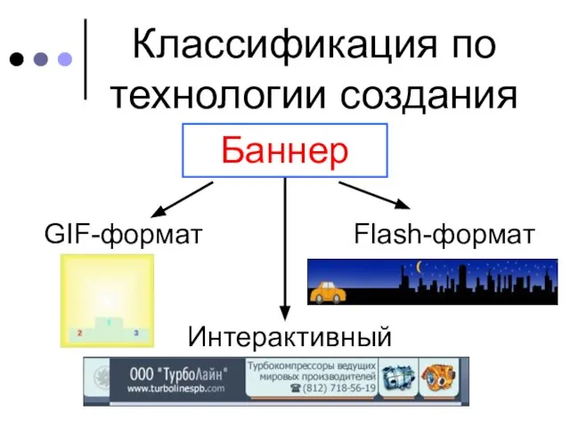 Классификация по технологии создания Баннер GIF-формат Интерактивный Flash-формат