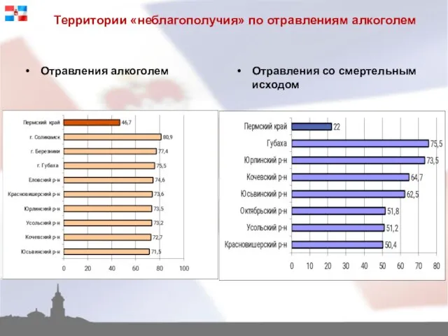 Территории «неблагополучия» по отравлениям алкоголем Отравления алкоголем Отравления со смертельным исходом