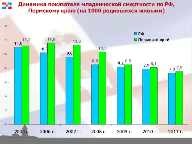 Динамика показателя младенческой смертности по РФ, Пермскому краю (на 1000 родившихся живыми)