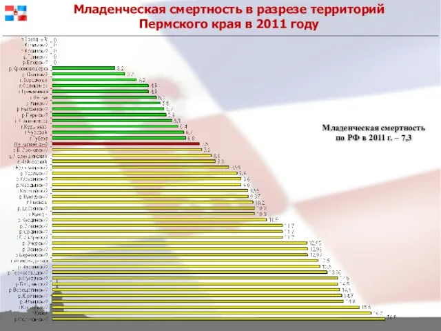 Младенческая смертность в разрезе территорий Пермского края в 2011 году Младенческая смертность