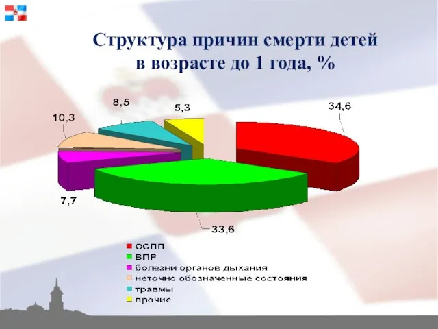 Структура причин смерти детей в возрасте до 1 года, %