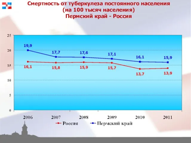 Смертность от туберкулеза постоянного населения (на 100 тысяч населения) Пермский край - Россия