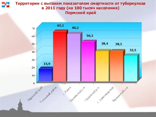 Территории с высоким показателем смертности от туберкулеза в 2011 году (на 100 тысяч населения) Пермский край