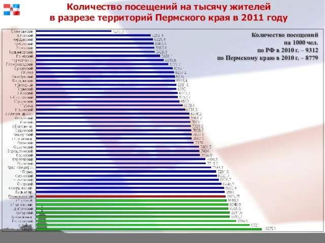 Количество посещений на тысячу жителей в разрезе территорий Пермского края в 2011