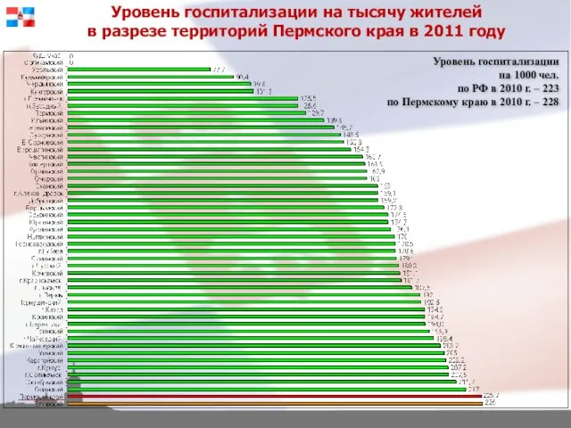Уровень госпитализации на тысячу жителей в разрезе территорий Пермского края в 2011