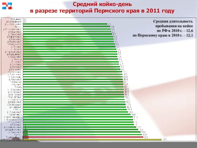Средний койко-день в разрезе территорий Пермского края в 2011 году Средняя длительность