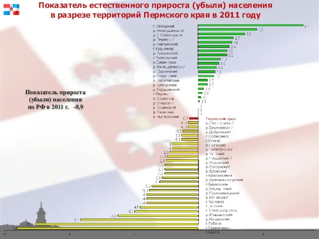 Показатель естественного прироста (убыли) населения в разрезе территорий Пермского края в 2011