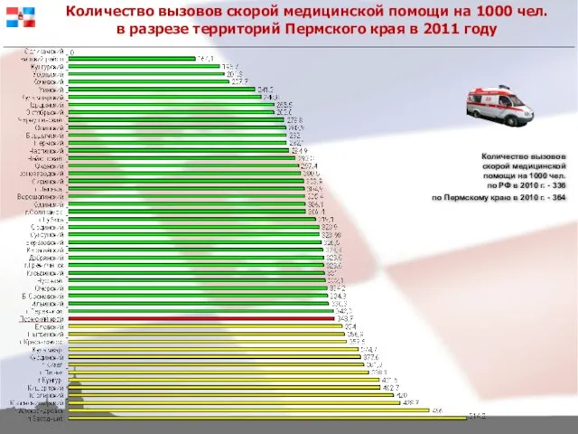 Количество вызовов скорой медицинской помощи на 1000 чел. в разрезе территорий Пермского