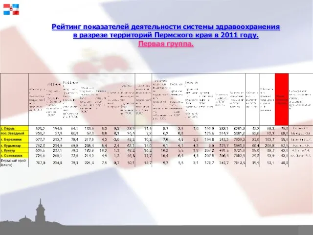 Рейтинг показателей деятельности системы здравоохранения в разрезе территорий Пермского края в 2011 году. Первая группа.