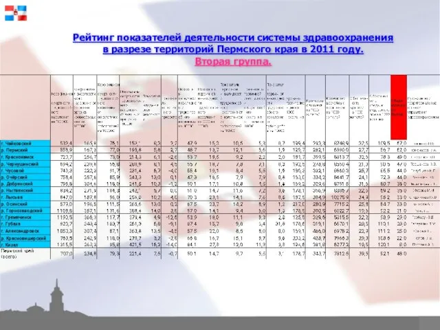 Рейтинг показателей деятельности системы здравоохранения в разрезе территорий Пермского края в 2011 году. Вторая группа.